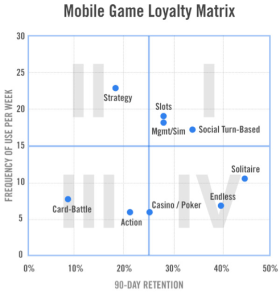 Mobile Game Loyalty Matrix